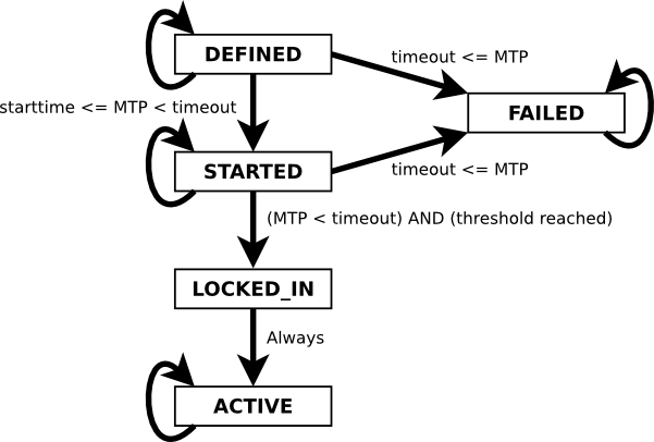 State Flow Chart